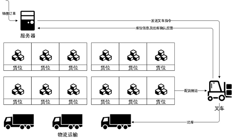 智能倉庫RFID標簽倉儲管理系統(tǒng)解決方案后臺桌面應用軟件APP小程序開發(fā)