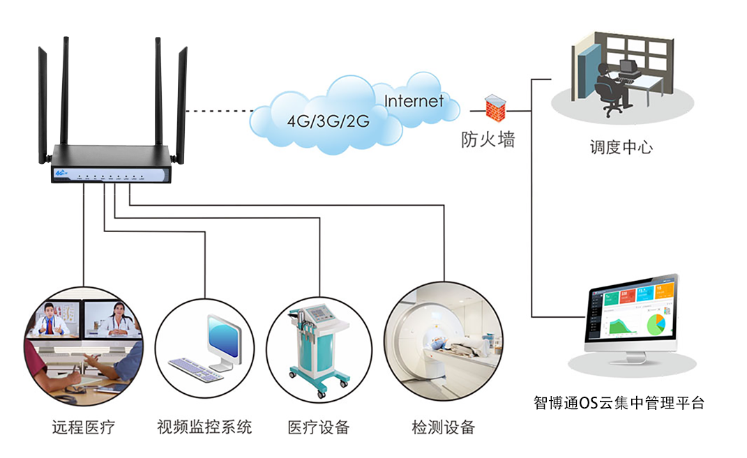 博奧智能4G全網(wǎng)通智能物聯(lián)網(wǎng)關(guān)BA986無線工業(yè)級路由器支持CAT4/7?？蛇x