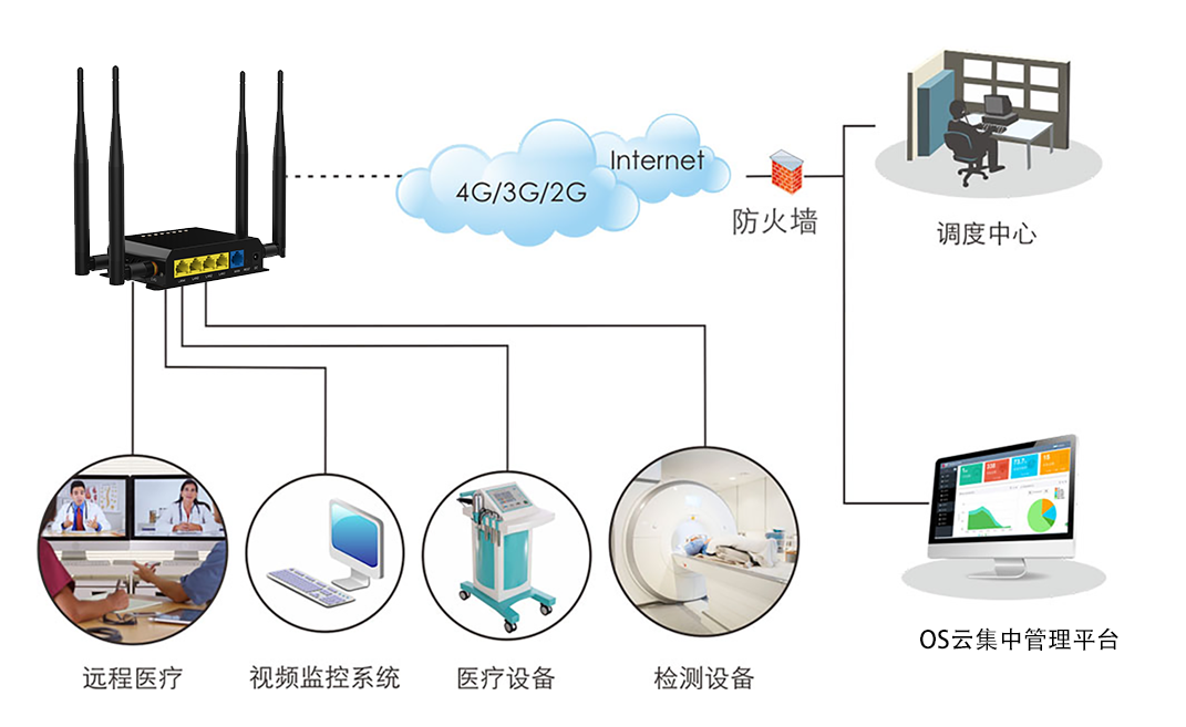 博奧智能無線路由在醫(yī)療器械的無線聯網應用方案